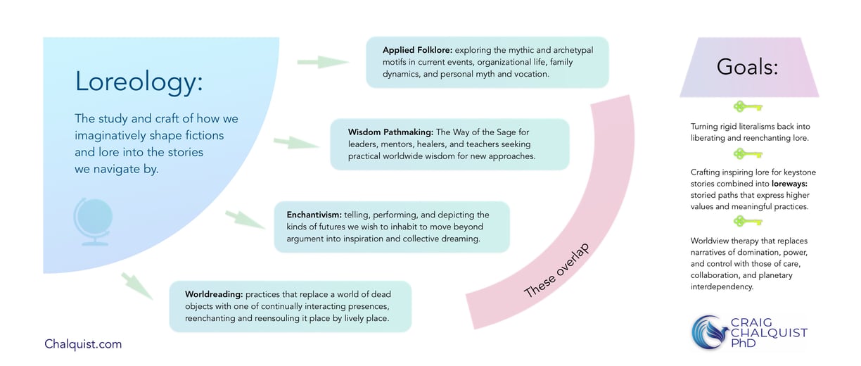loreology diagram
