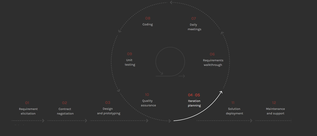 a diagram of a diagram of a circle of steps