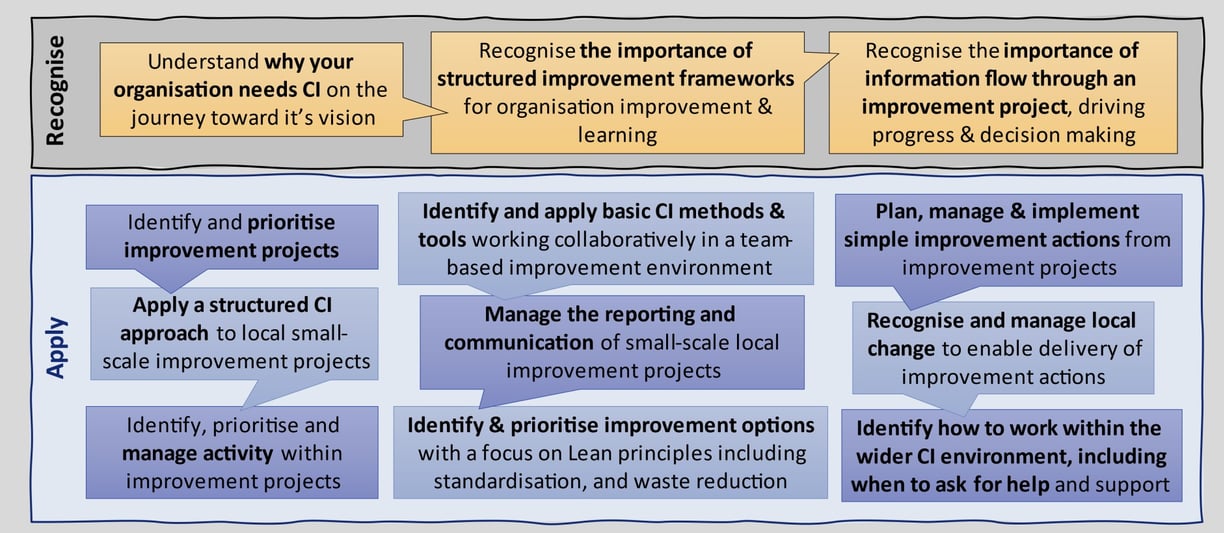 Image describing learning outcomes of Foundation CI training