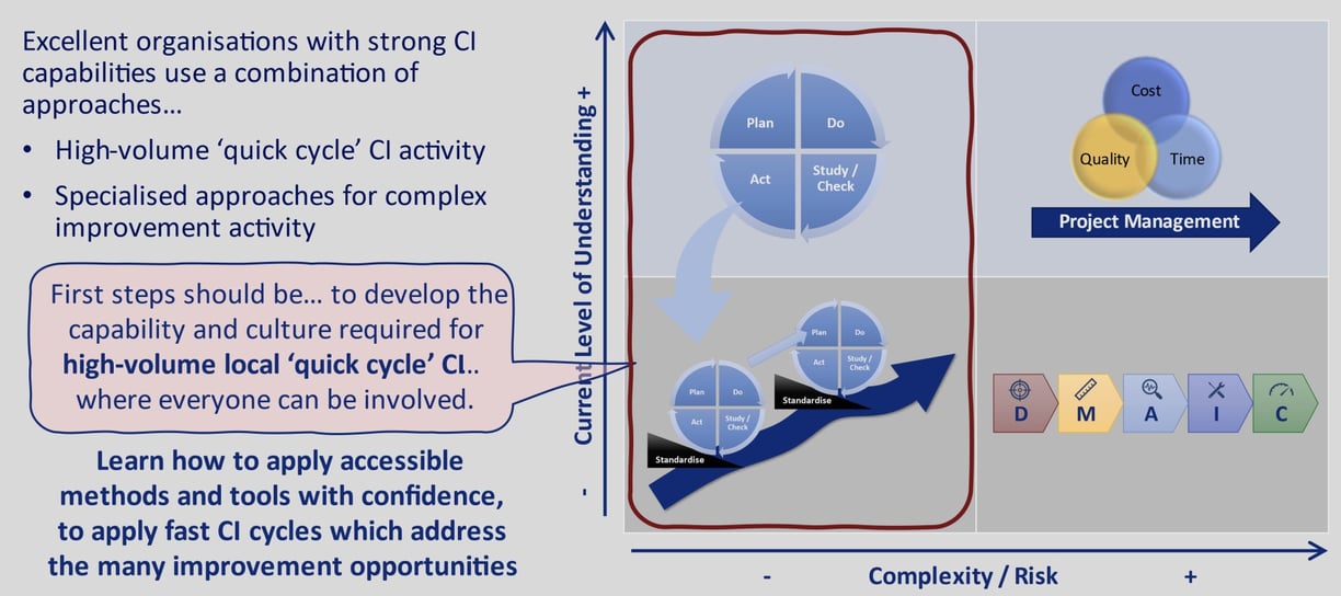 An explanation of improvement method selection and the focus of CI Foundation (Yellow Belt) training