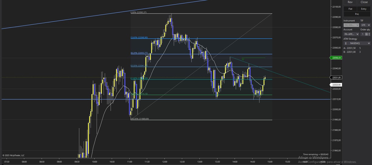 Grafico Day trade operando Nasdaq futuro. Grafico de 2 minutos e Fibo.