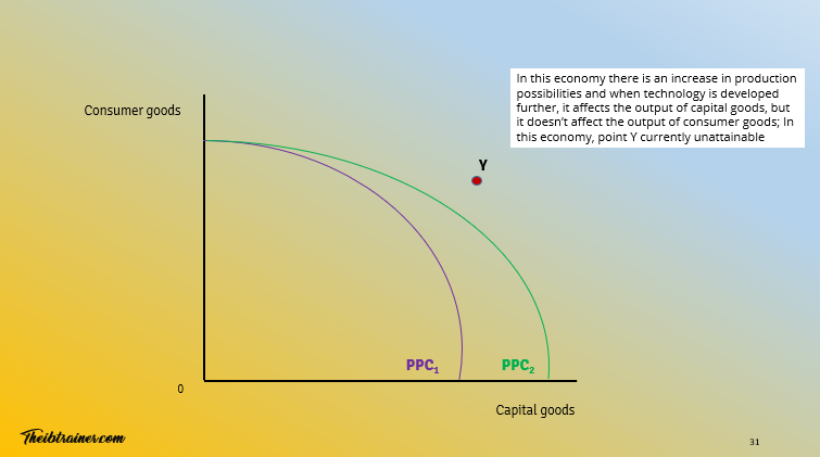 PPC IB Economics