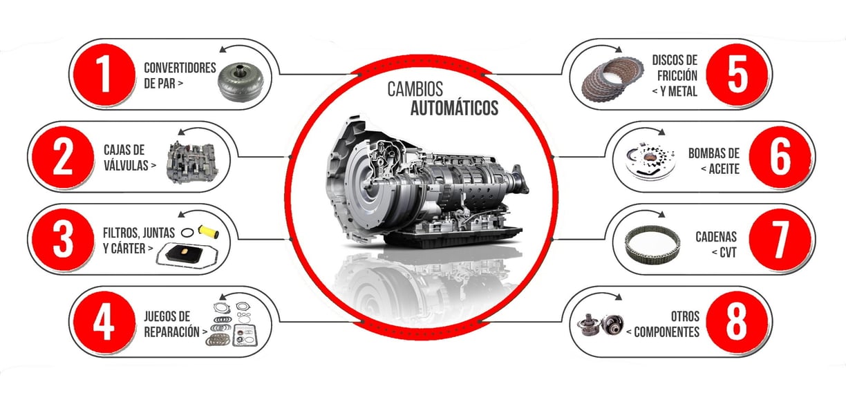 Cambios automáticos