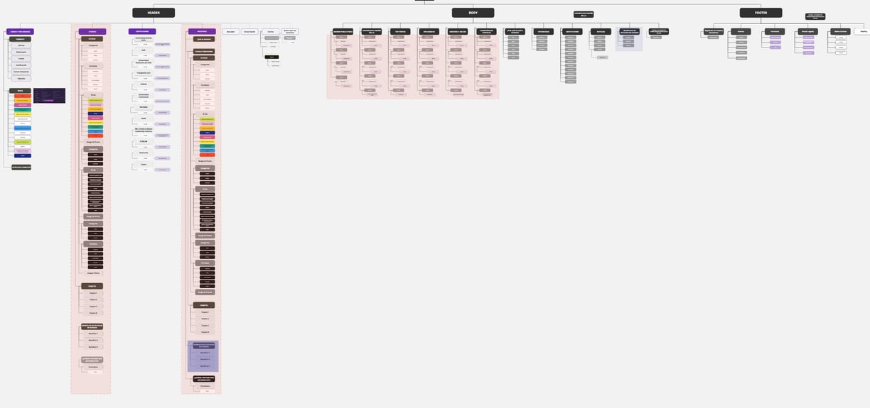 alt: "Original information architecture of Avanxa.com before the UX/UI redesign."