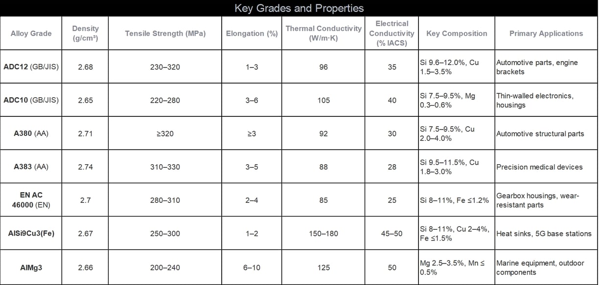 ‌Die-Casting Aluminum Alloys: Physical Properties Table