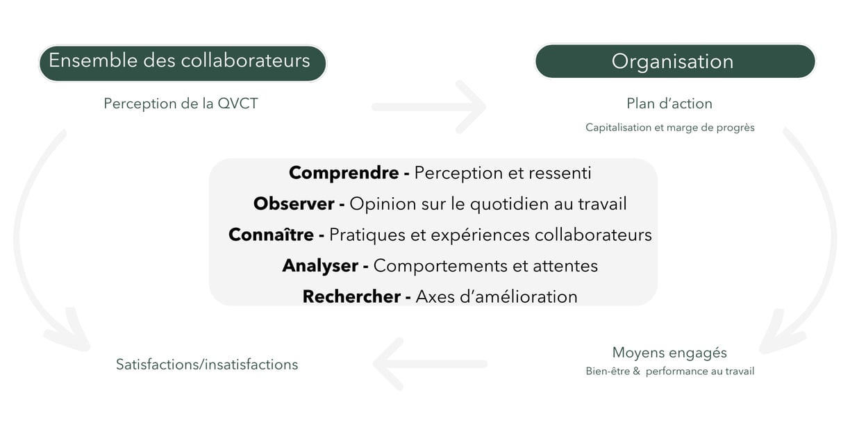 La démarche qualité de vie au travail entre satisfaction perçue et satisfaction souhaitée