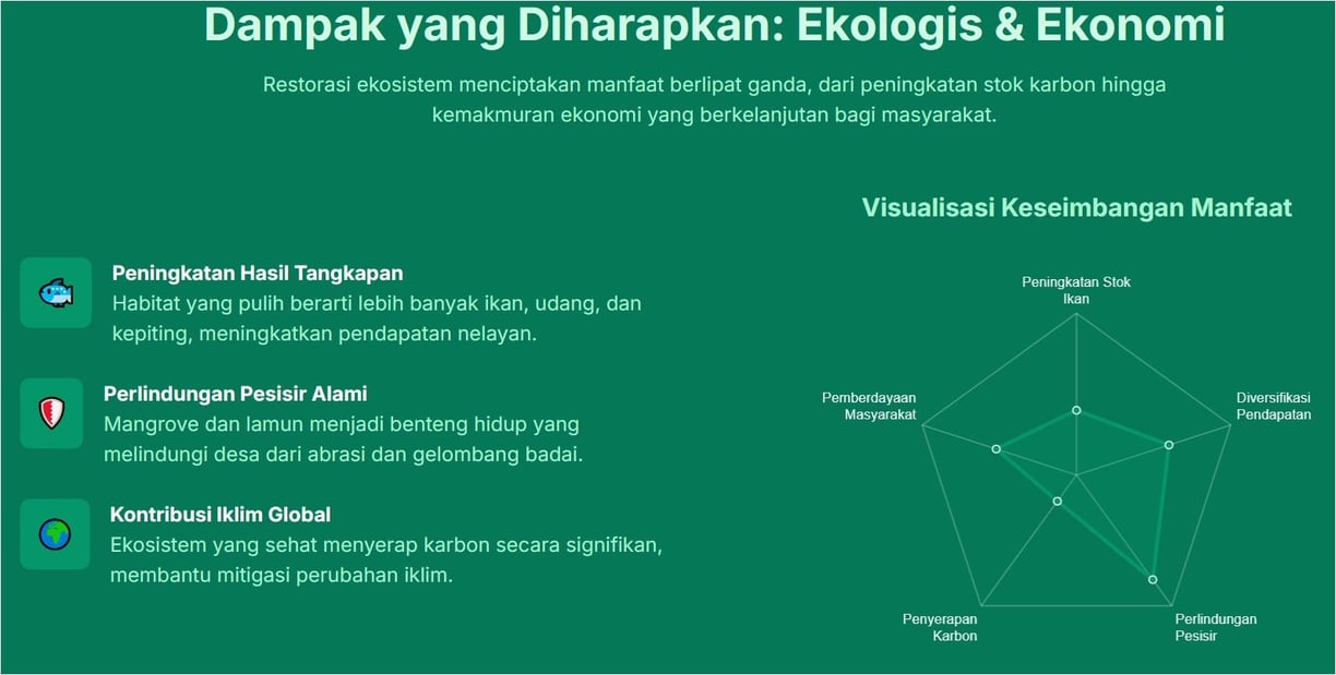 Dampak Ekonomi dan Ekologi yang diharapkan dari Proyek Karbon ini