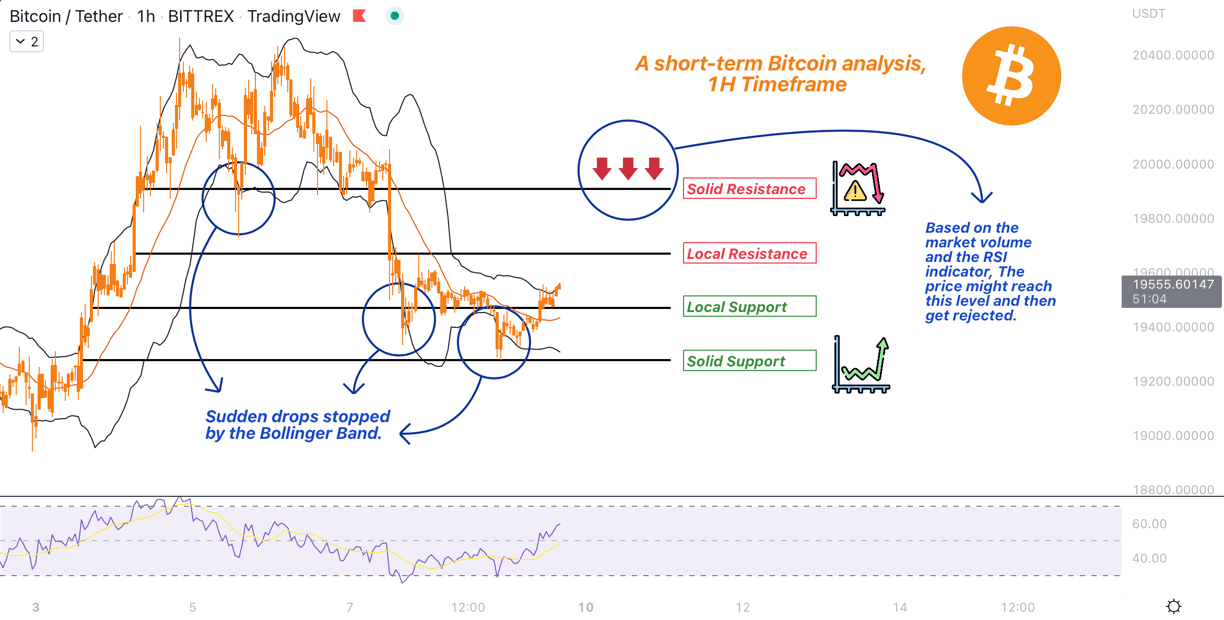 MonoCoin Signal - 9 Oct 2022 - Bitcoin's Analysis - ShawnMCR