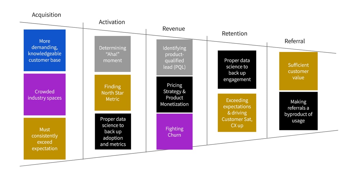 Product-Led Pirate Funnel & UX Optimization