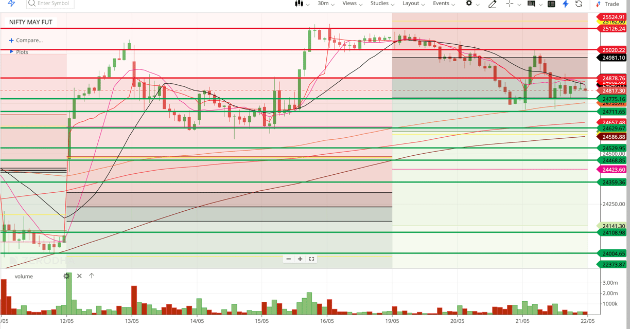 Nifty 50 - 30 Minutes Timeframe  Future Chart Showing Supports and Resistances for today Market 