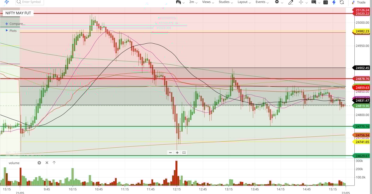 Nifty 50 - 2 Minutes Timeframe Future Noiseless Chart Showing Market Trends for today Market