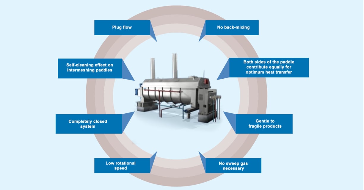 this picture illustrates key components of paddle dryer