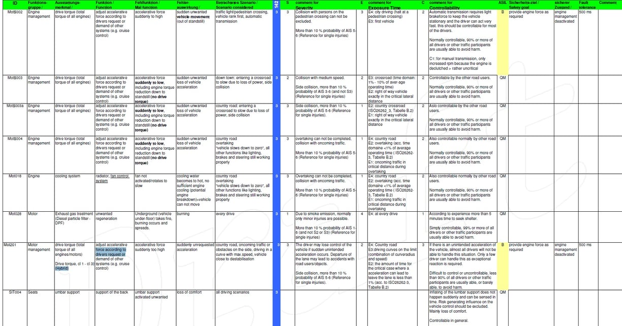 Generic HARA established by a workgroup composed of German Tier-1 (Bosch, Hella, ZF, etc.)