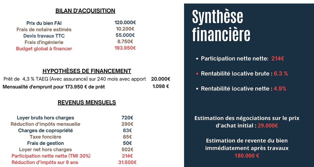 Synthèse financière ESTATE VISIOn projet Agde Denormandie