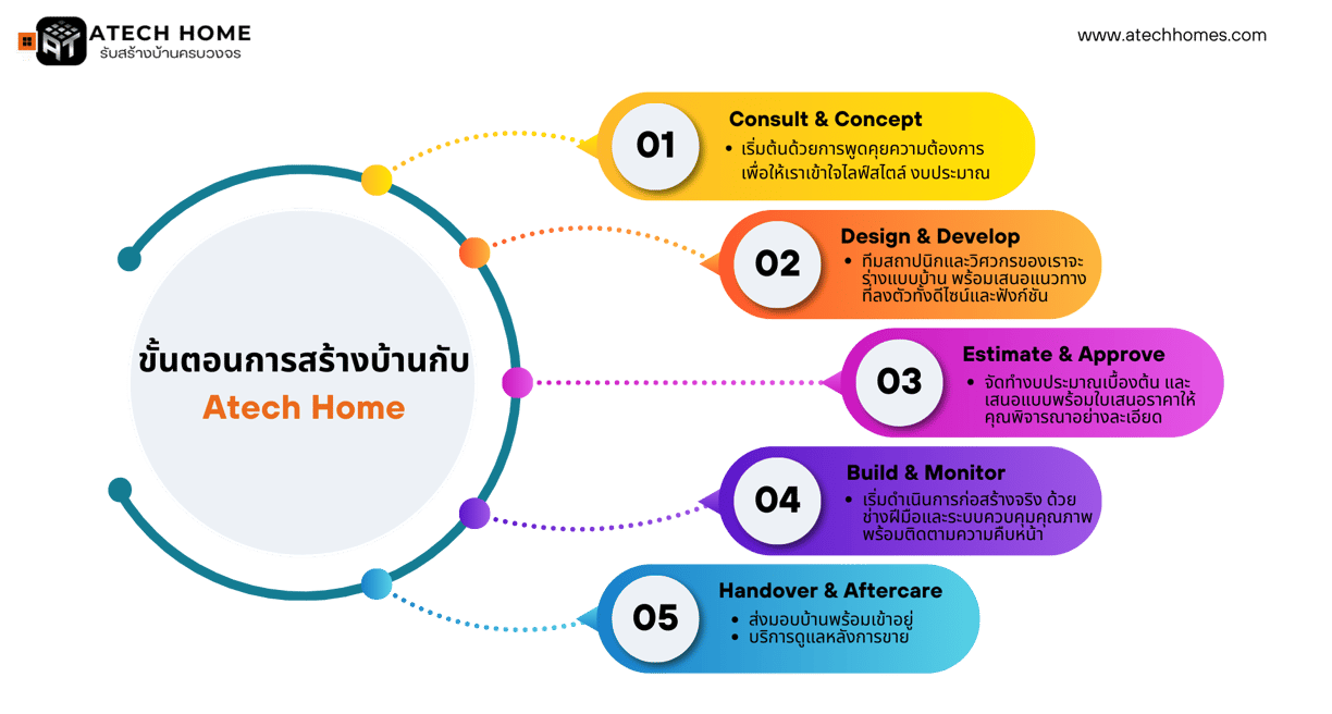 ขั้นตอนการสร้างบ้าน