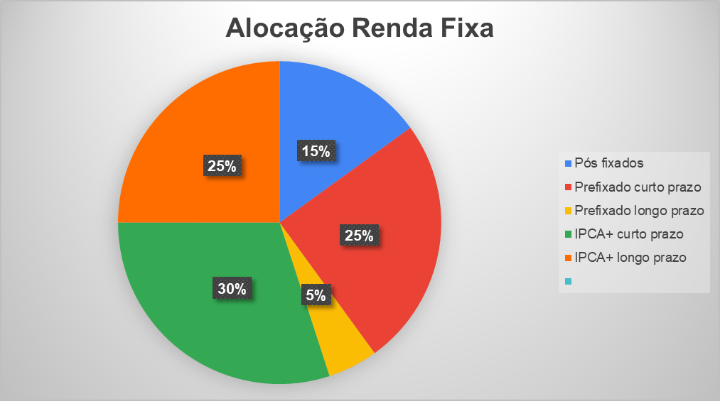 "Gráfico de pizza mostrando a alocação de renda fixa, dividido em cinco categorias: Pós-fixados (15%), Prefixado curto prazo