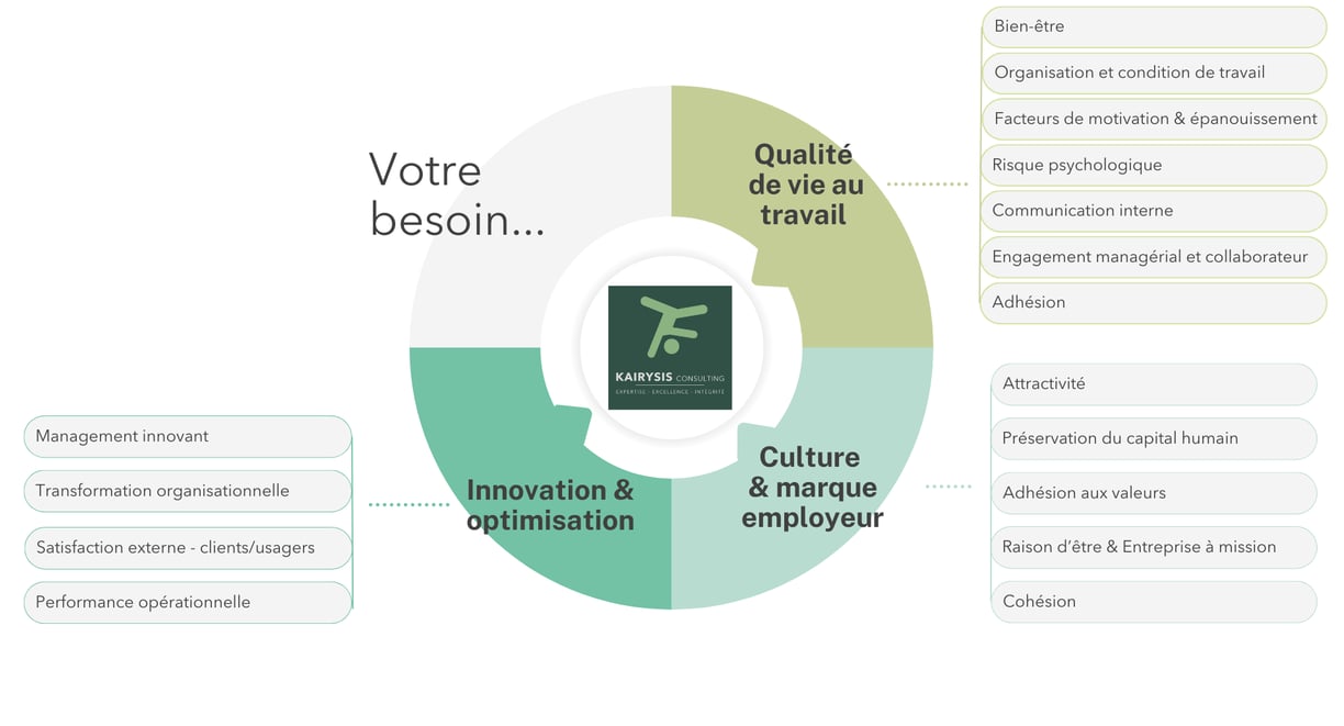 Kairysis consulting : nos métiers