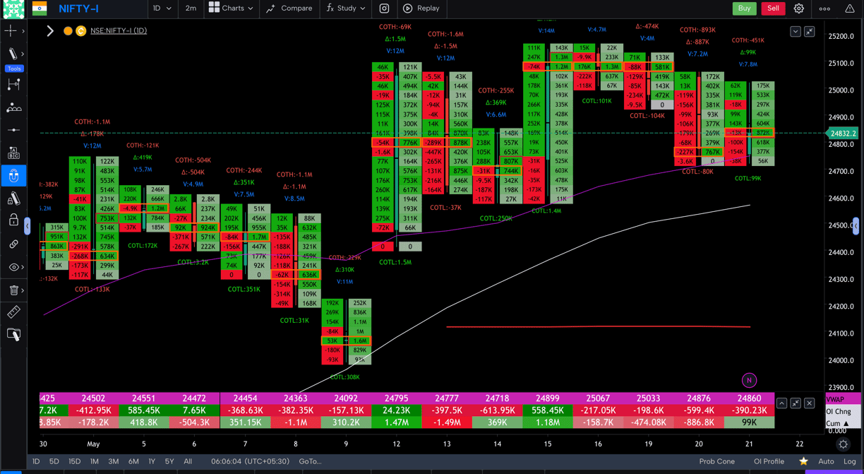 Nifty 50 Future - daily Timeframe  order-flow Chart Showing Market Trends  for Today Market 