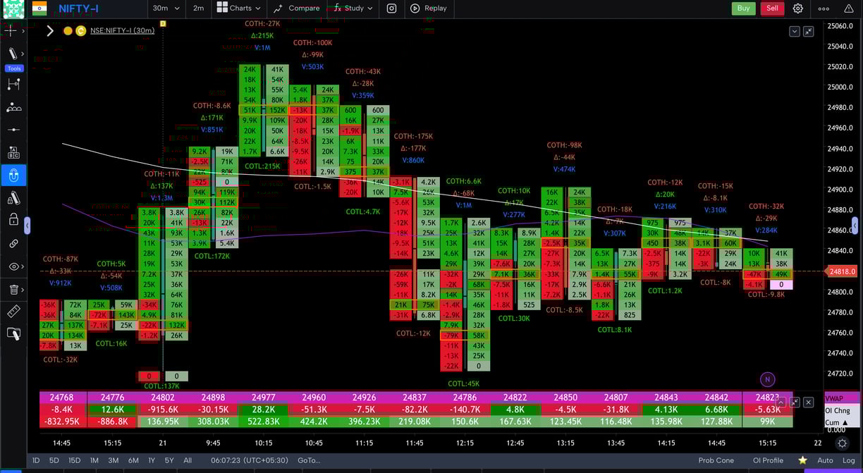 Nifty 50 Future - 30 Minutes Timeframe order-flow Chart Showing Market Trends for Today Market