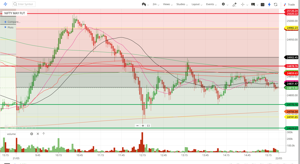 Nifty 50 - 2 Minutes Timeframe  Future Noiseless Chart Showing Market Trends  for today Market 