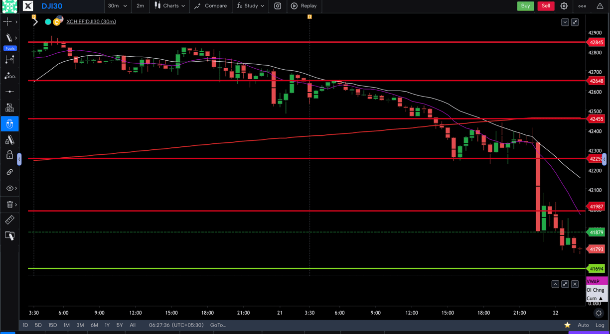 Dow jones  - 30 Minutes Timeframe  Future Chart Showing Supports and Resistances for today Market