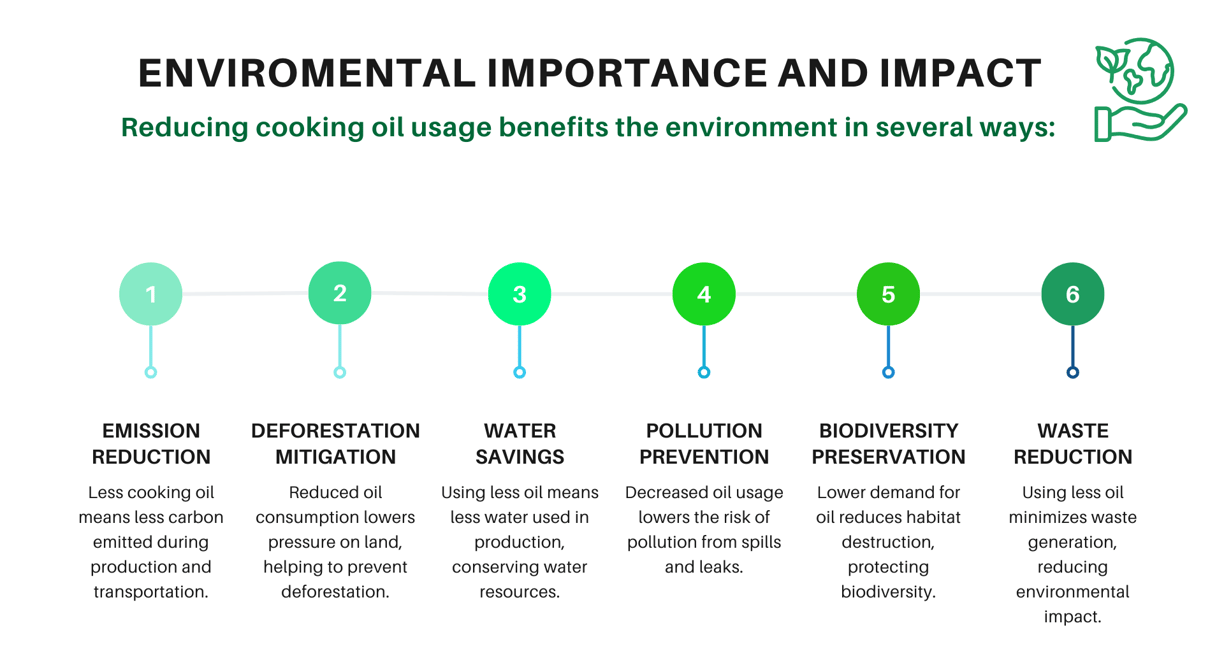Lowering Carbon Footprint in the catering industry