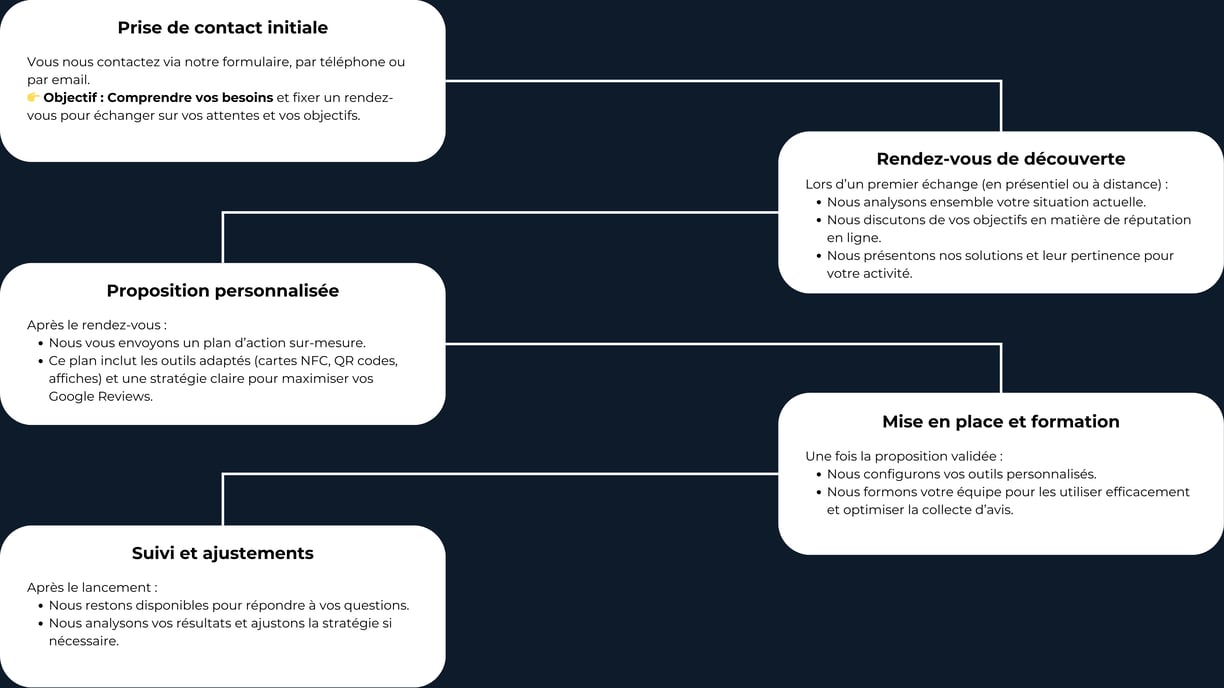 Notre processus d'accompagnement client pour le Google Reviews