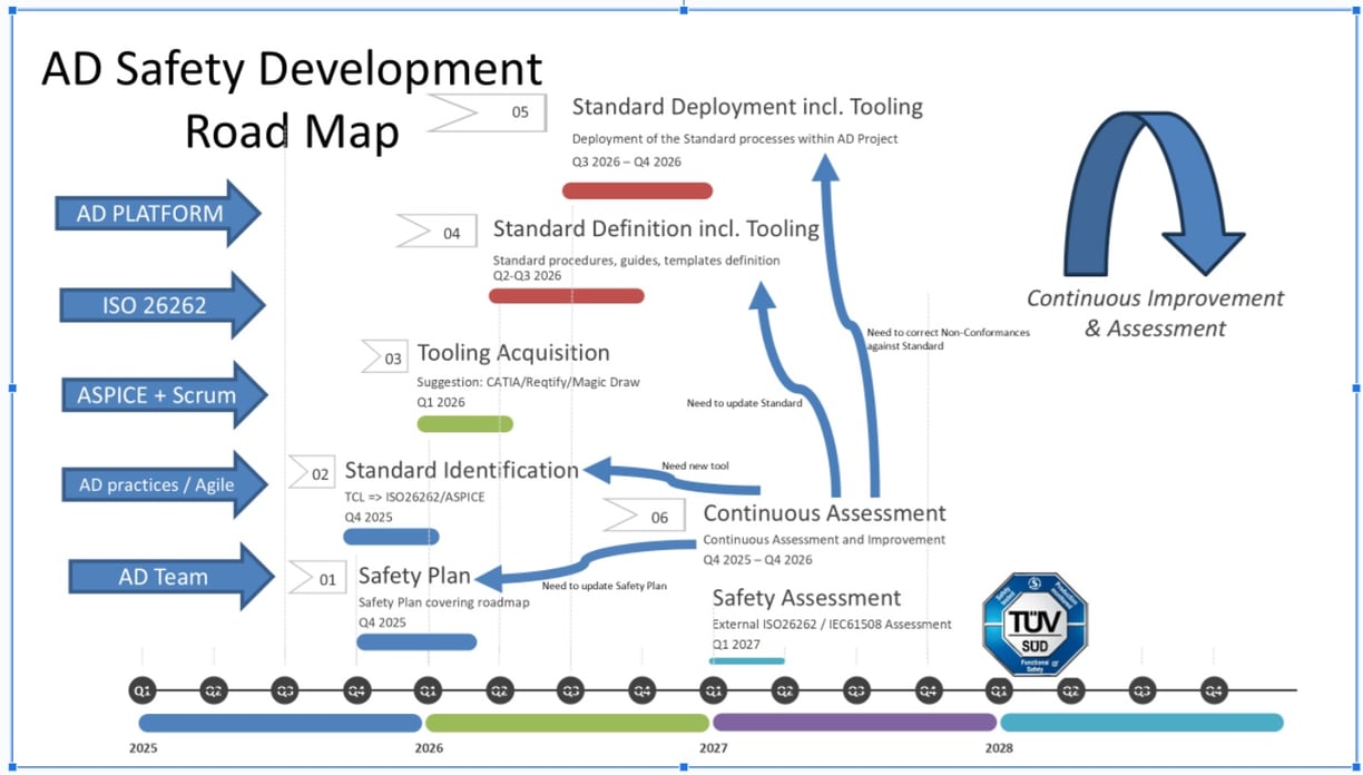 Safety Qualification Roadmap to get ASILD-SIL3 / TCL3 certification from TÜV SÜD