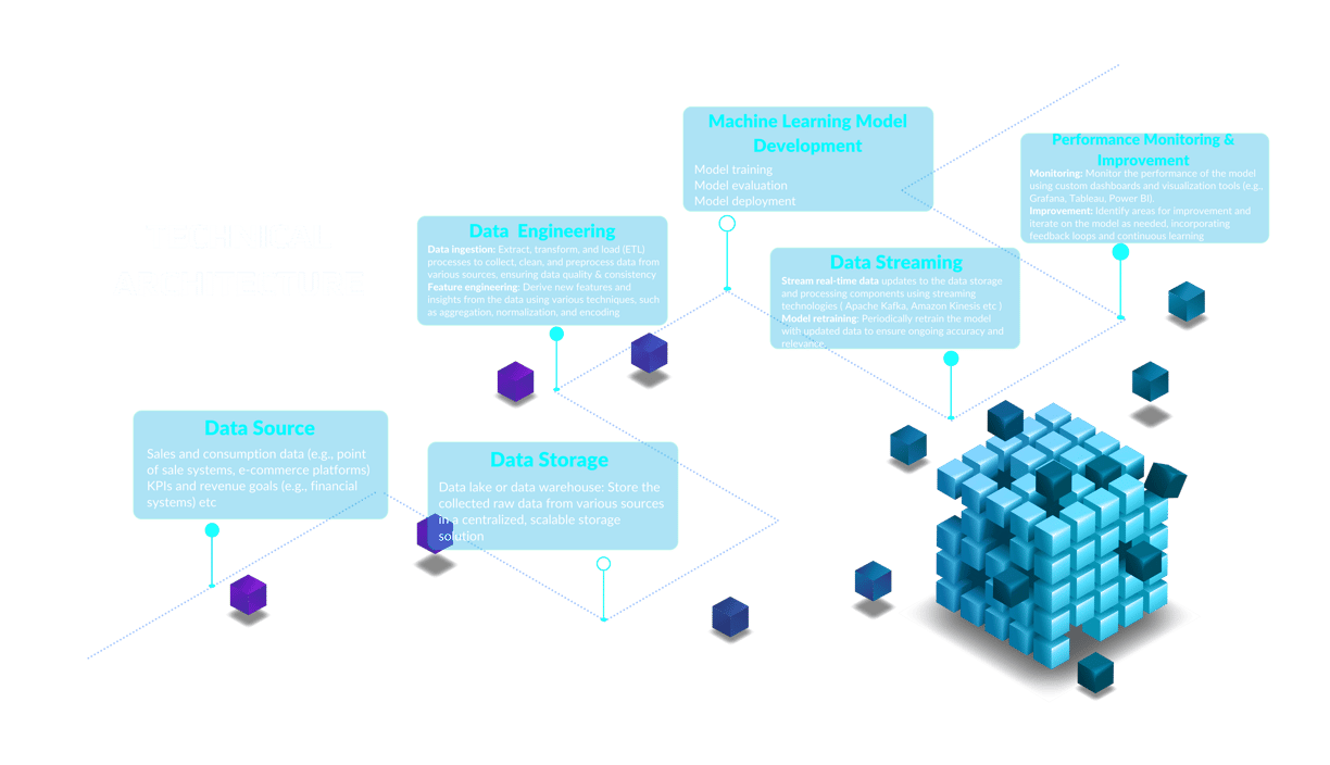 Technical Architecture