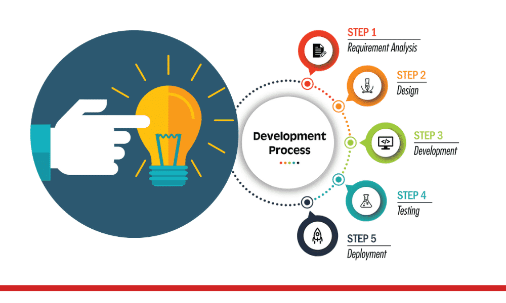 process steps from idea through deployment