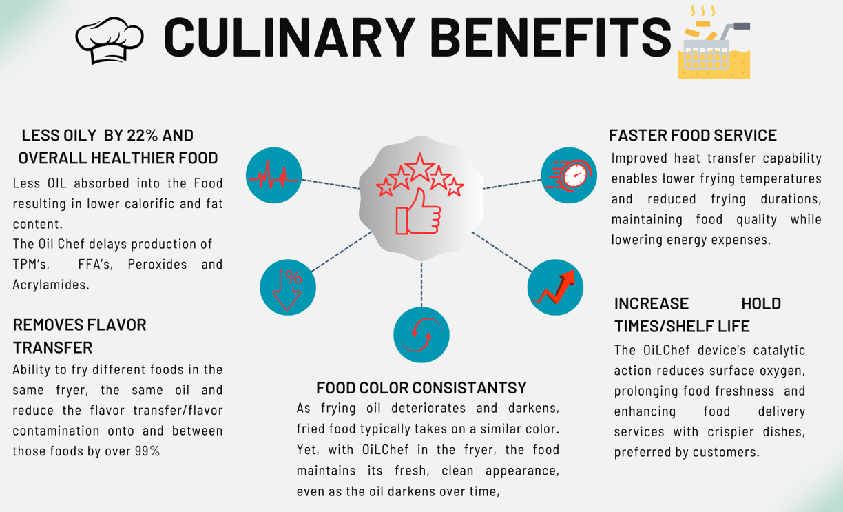 Better food quality and lower costs for deep frying