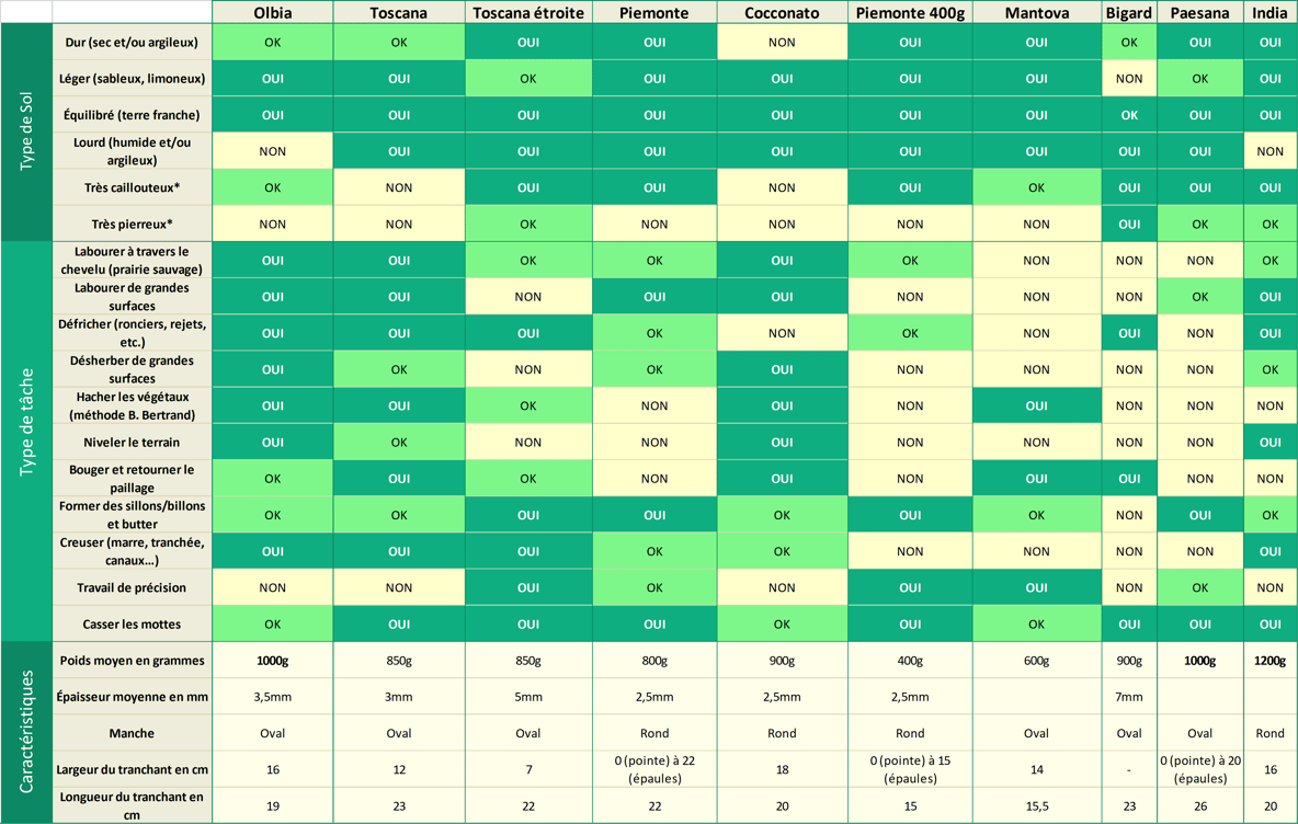 Tableau de comparaison des houes guide d'achat