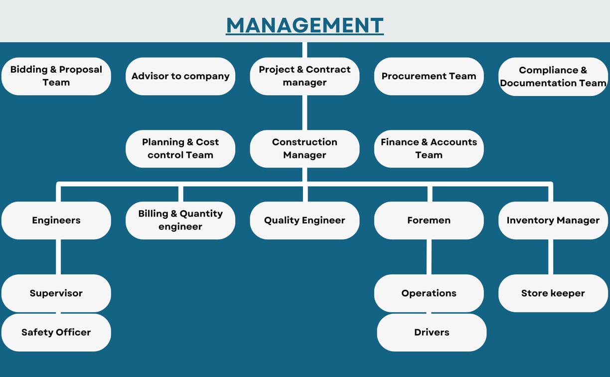Organization Structure of Escotten infra projects pvt. ltd.