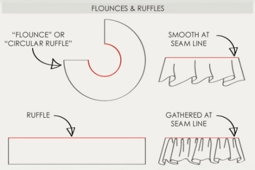 flounces and ruffles diagram