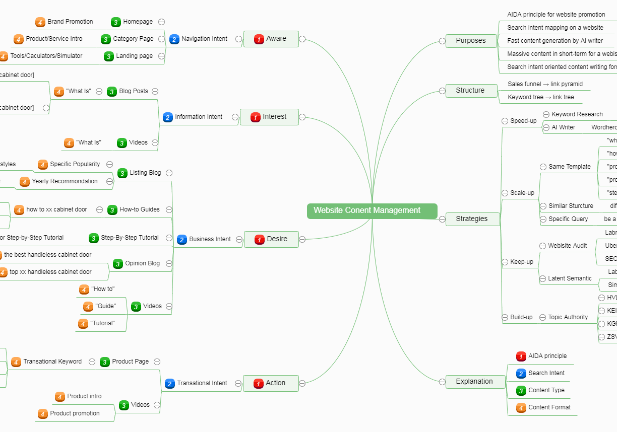 Website Conent Management Mindmap