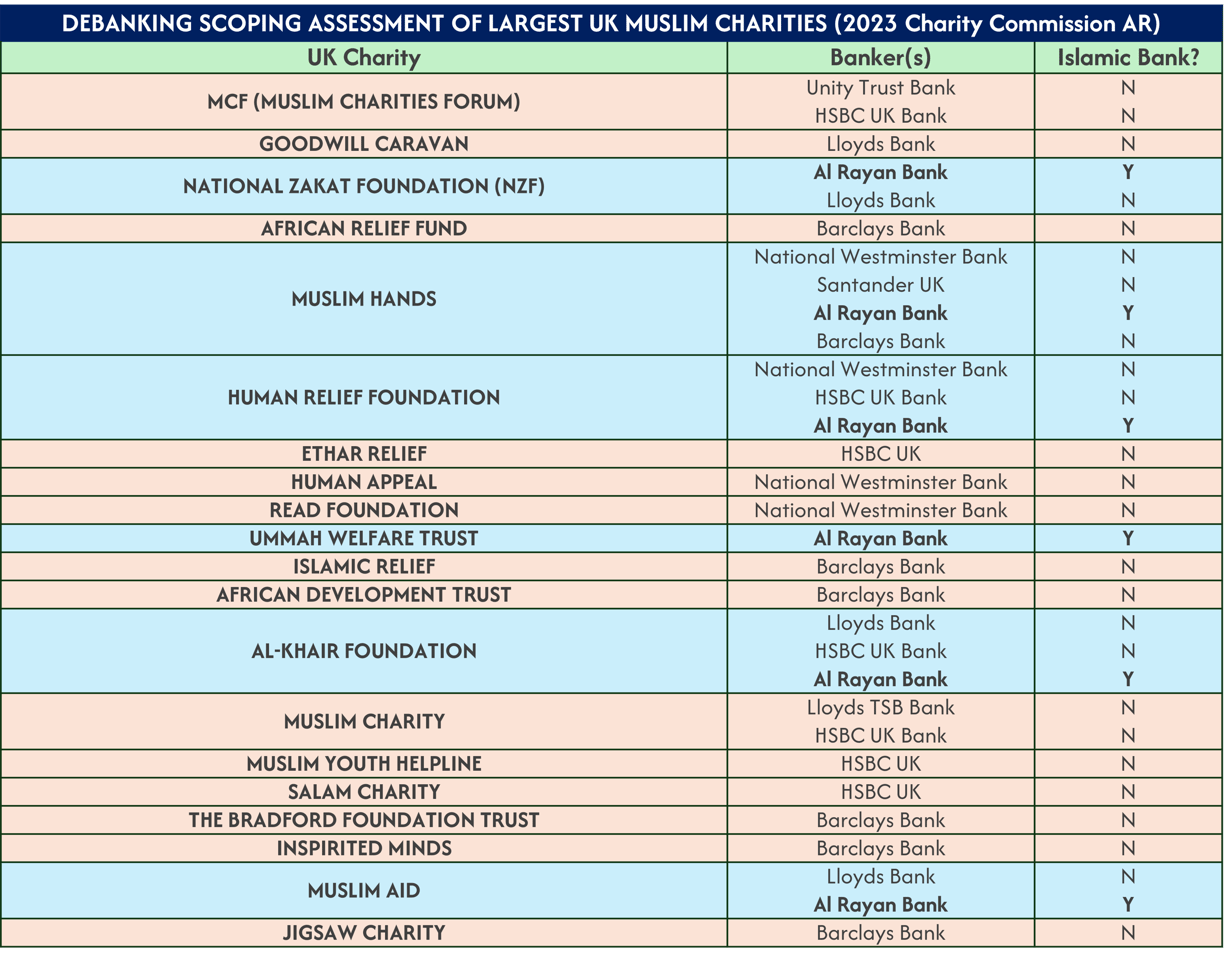 A table of results about banking choices of Muslim charities in the UK