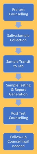 Genetic Testing for Health