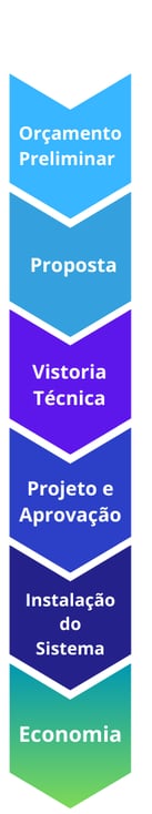 como funciona o processo para adquirir o sistema de placas solares