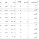 Google Ads results during this week