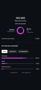 ráfico de reproducciones con 282,982 vistas, mostrando la efectividad del contenido en hi