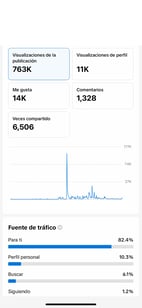 Informe de métricas en redes sociales con 763,000 visualizaciones y 11,000 visitas de perfil, repres
