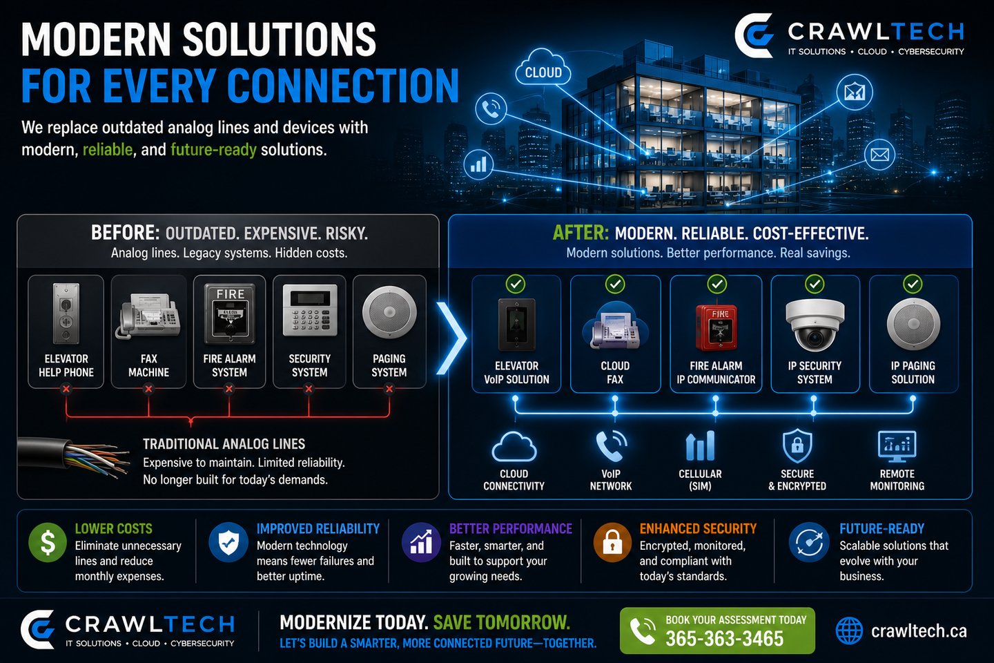 analog to VoIP migration solutions cloud fax cellular failover telecom upgrade