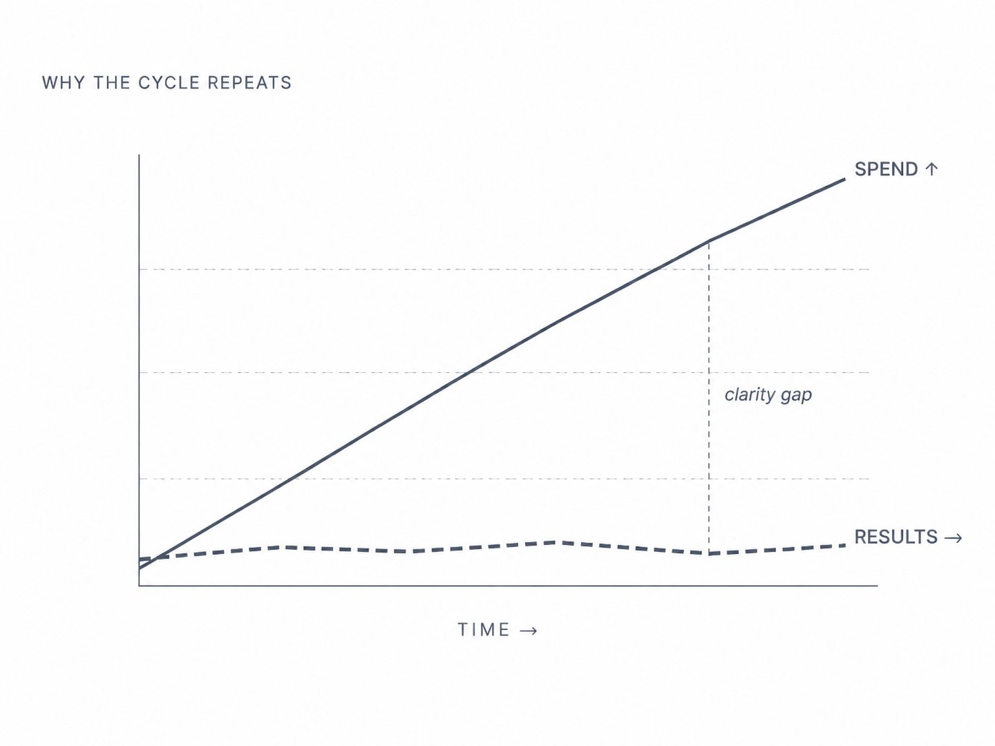 Marketing Spend Gap Clarity