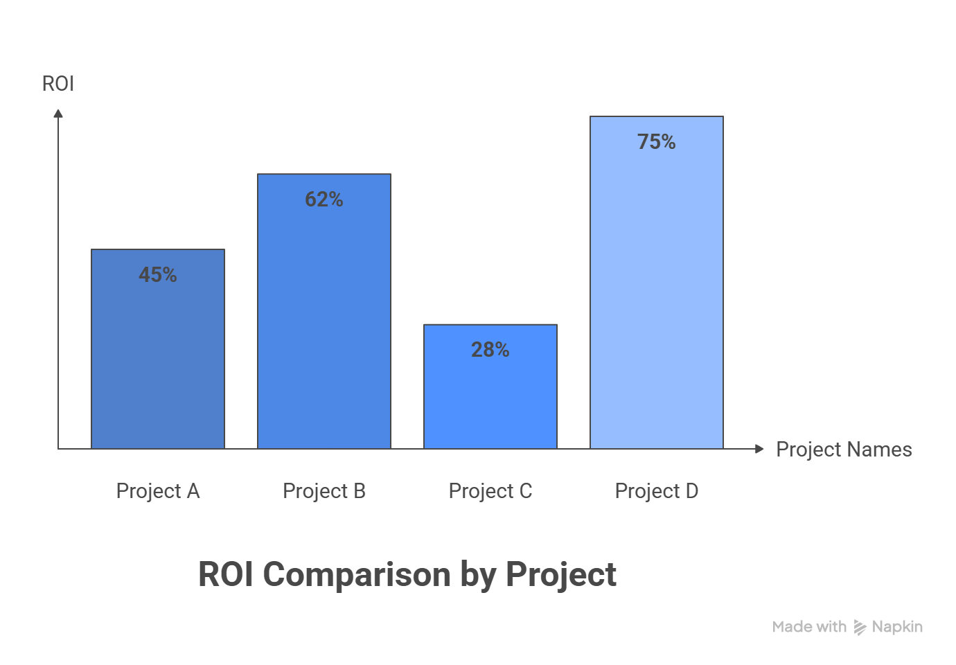 ROI Comparison by Project
