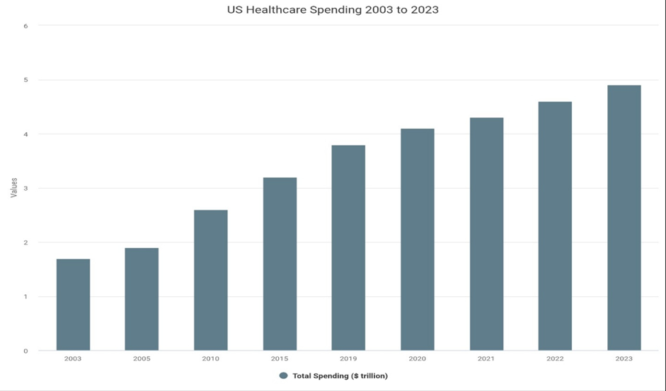US Healthcare Cost 2003 to 2023