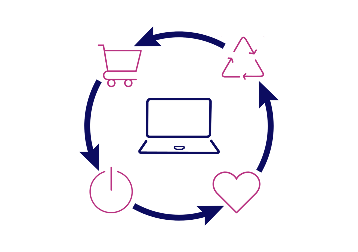 A graphic showing our circular approach to IT reuse