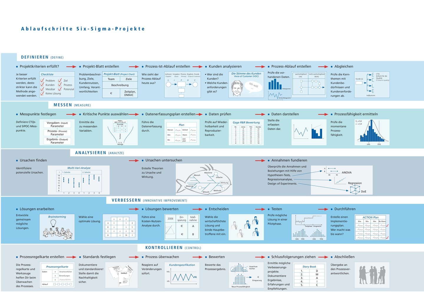 Lean SixSigma Methoden für Process Excellence