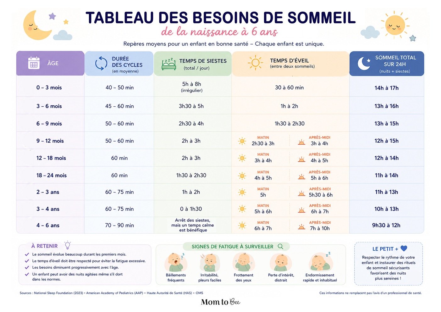 tableau des besoins sommeil bébé