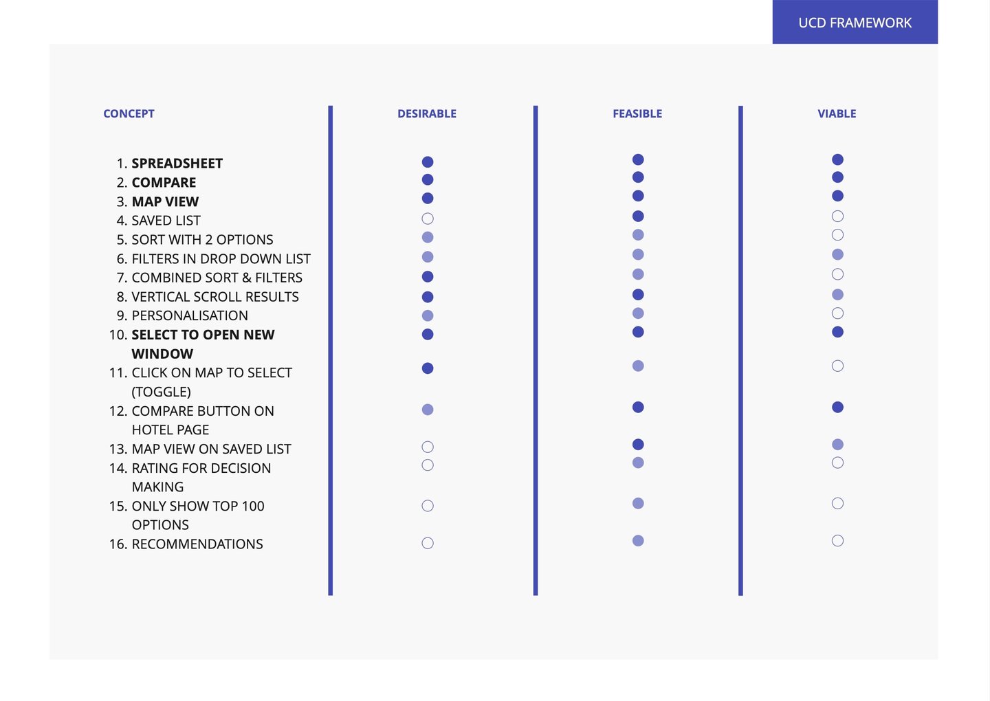 UX Project UCD framework