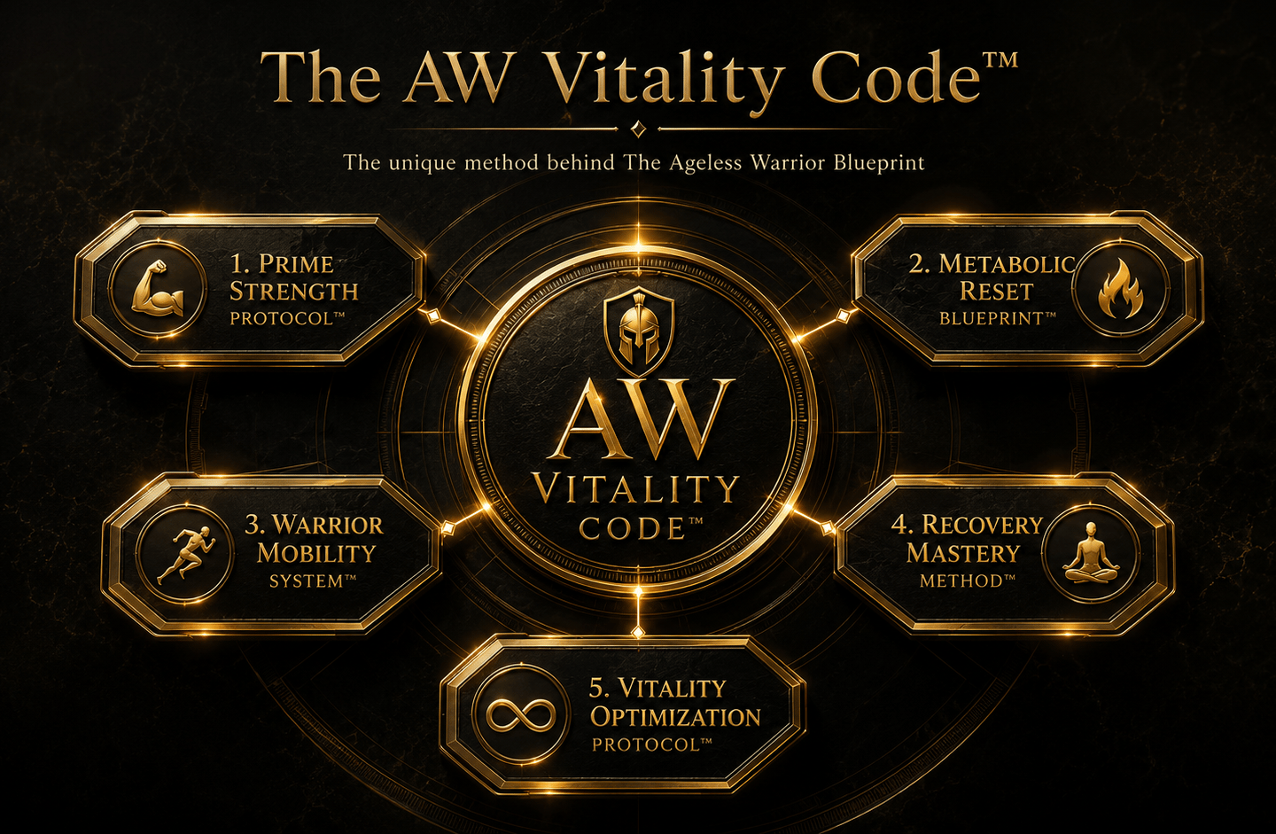The AW Vitality Code framework showing five pillars: Prime Strength Protocol, Metabolic Reset Bluepr